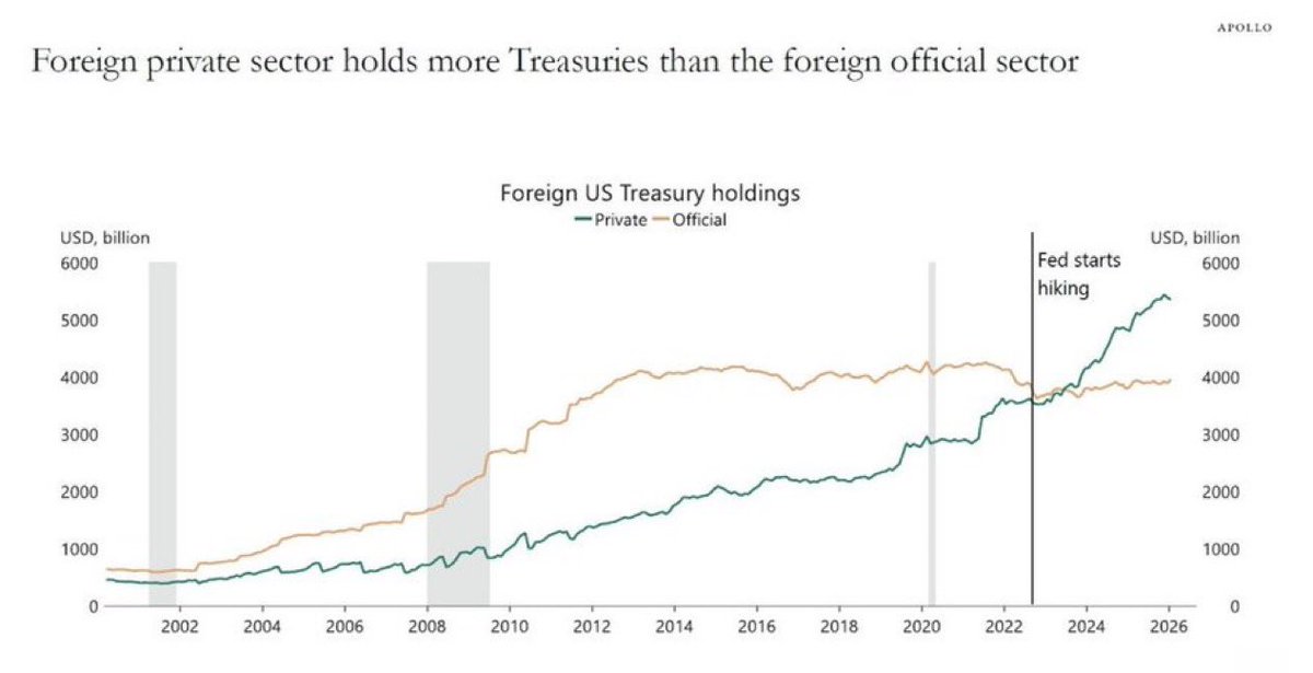Barchart's tweet photo. Foreign Private Investors now own more U.S. Treasuries than Foreign Central Banks for the first time in history 🚨🚨 https://t.co/8CUCXDEfQu