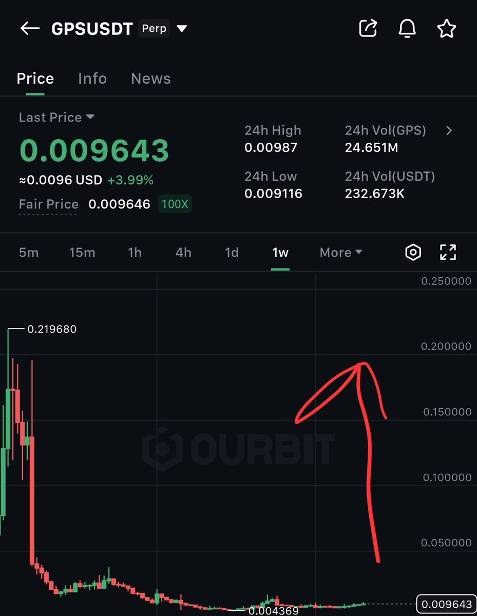 nehalzzzz1's tweet photo. $GPS - LOAD UR BAGS 🎒 

TARGETS : 3x 5x MID TERM HOLD 

🌟 https://t.co/FkXH6jmQjG