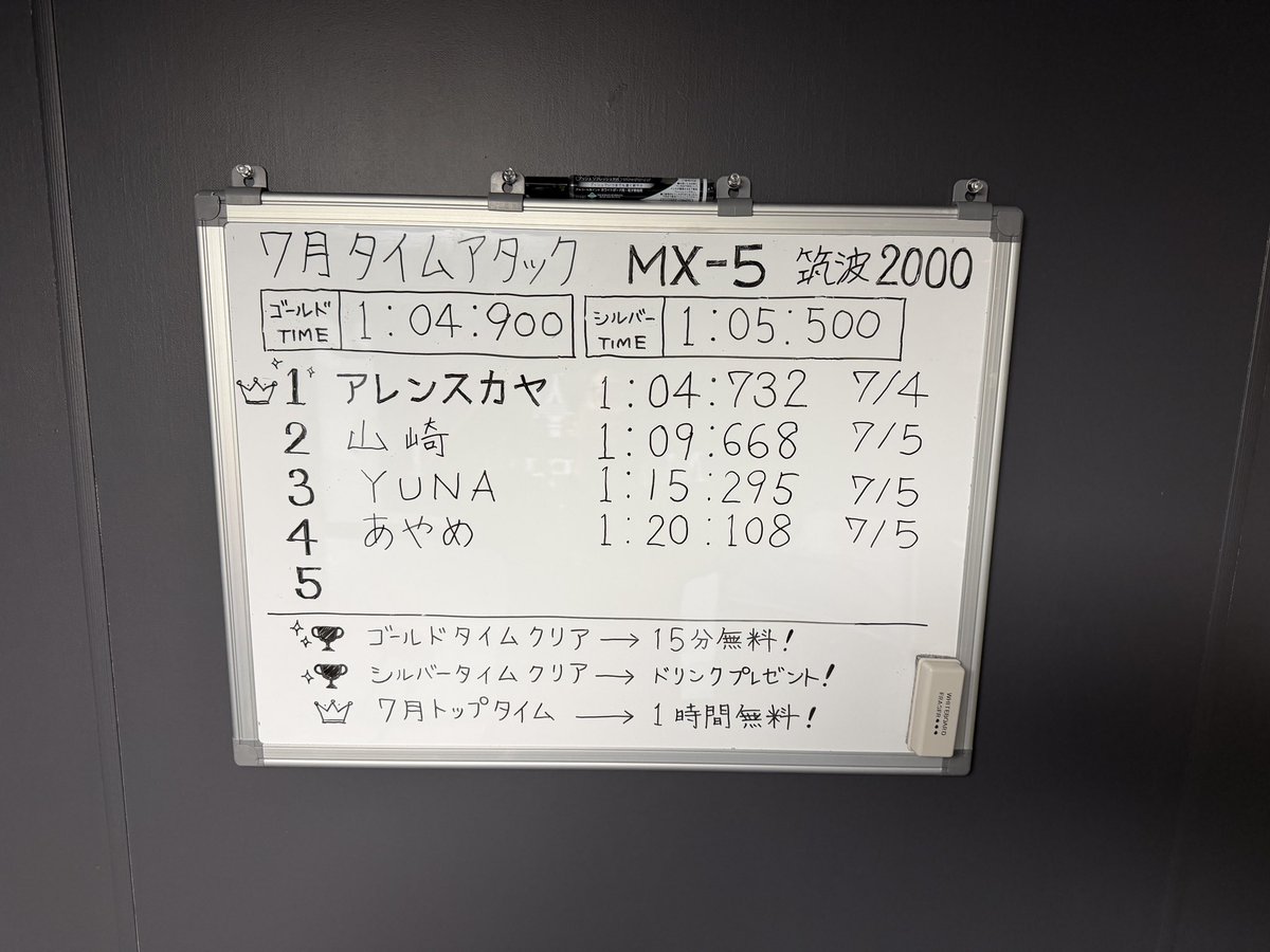 ponde7415's tweet photo. 🏁 7月タイムアタック開催中！

ランキングが少しずつ埋まってきました🔥

現在のトップは…
🥇 アレンスカヤさん
⏱ 1:04.732

まだまだ7月は始まったばかり！
あなたの名前もランキングに載せてみませんか？

ご予約はこちら👇
https://t.co/fbOtBhu8j4

#栃木 #シミュレーター #小山 #栃木 #宇都宮 https://t.co/P2H3836Hck