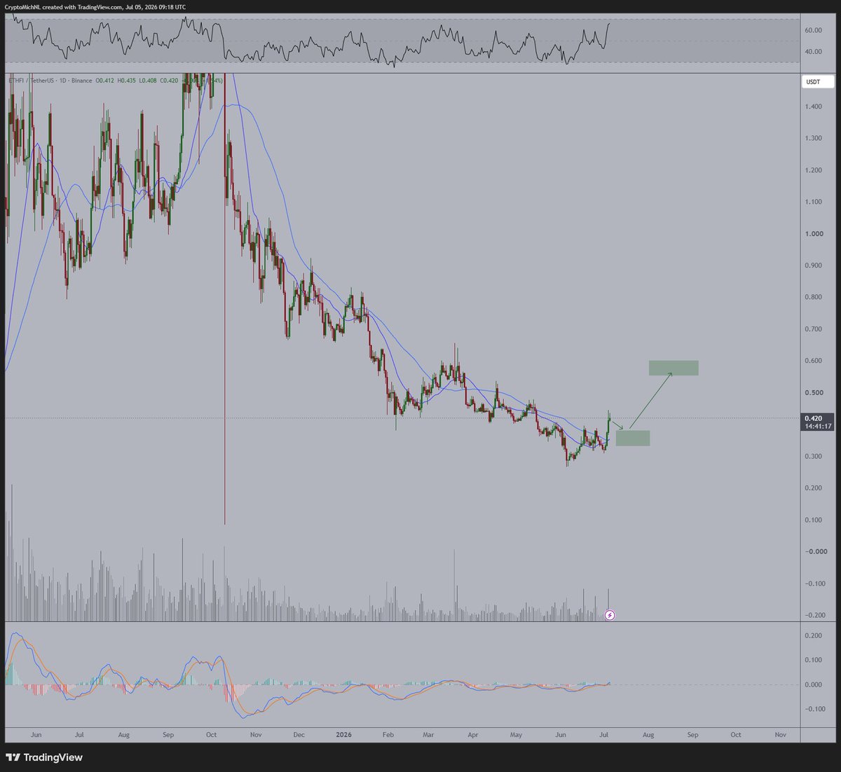 CryptoMichNL's tweet photo. Multiple assets are breaking above their 21-Day and 50-Day MA's for the first time in nearly a year.

$ETHFI is another one. 

What does this tell to me? It's telling me that we're going to see a strong DeFi run over the coming period. 

Quite strongly this is influenced due to the approval of the Clarity Act (or the potential approval).

Any dips I'm interested into buying, and I think there's a lot of upside to come from here towards the next resistance.