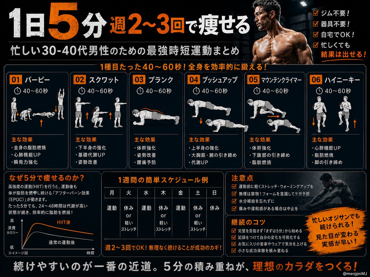 menjpnMJ's tweet photo. 【週２～３回・1日5分】で痩せる‼
夏に間に合うトレーニングメニュー

（メンじゃスタッフはまだ最後まで出来ません） https://t.co/lHKledABPb