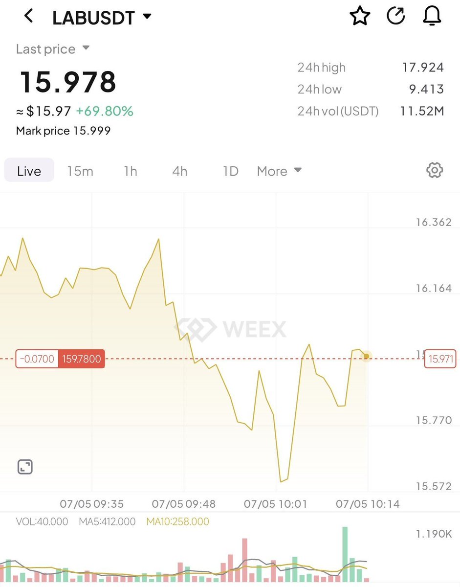 emnirex's tweet photo. $LAB - downtrend {7x lev}
Entry CMP
Tp: 7
Sl 17.890
#Dyor- #volatile #trade / #NFA https://t.co/KEhFlgNEns