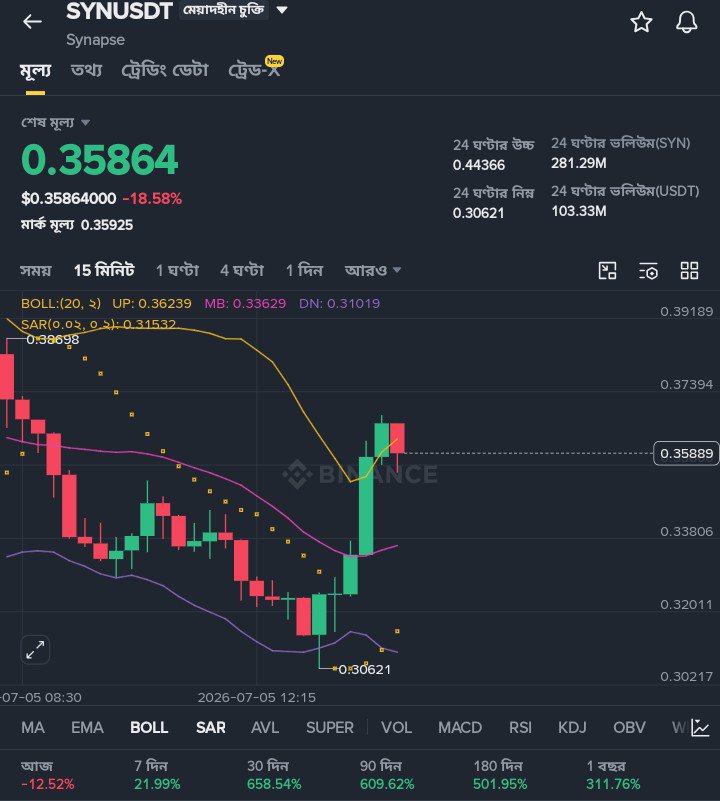 TrendTracerBD's tweet photo. 🚨 **Classic Trap Candle on $SYN! Liquidity Hunt or Genuine Reversal?** 🚨
#SYNUSDT #Synapse #CryptoTrading #BullTrap #LiquidityHunt #PriceAction #SmartMoneyConcepts #BinanceFutures #Altcoins #TechnicalAnalysis https://t.co/eXeFQlfIKk