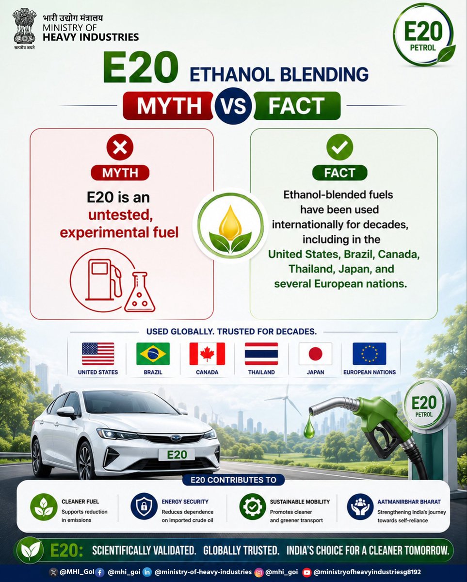 MHI_GoI's tweet photo. ETHANOL BLENDING: MYTH vs FACT

MYTH: E20 is an untested, experimental fuel.

FACT: Ethanol-blended fuels have been used internationally for decades, including in the United States, Brazil, Canada, Thailand, Japan, and several European countries. India’s E20 programme is also backed by extensive scientific testing and validation.

#E20 #EthanolBlending #CleanFuel #EnergySecurity #GreenMobility #AtmanirbharBharat #ViksitBharat2047 #MHI

@PetroleumMin @MORTHIndia @MIB_India @FADA_India @siamindia @arai_india @Natrax_IND @Garc_Natrip @icat_in