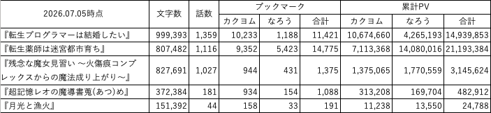 KobeTor's tweet photo. 定点観測です『転生プログラマーは結婚したい』があと1話で10万字超えですちょうど6/30に入賞、

『転生プログラマーは結婚したい』があと1話で100万字超えです
ちょうど6/30に受賞発表もいただいたところです
どちらもお読みいただいている方のおかげです
ありがとうございます！ https://t.co/9W0gHkF5K1