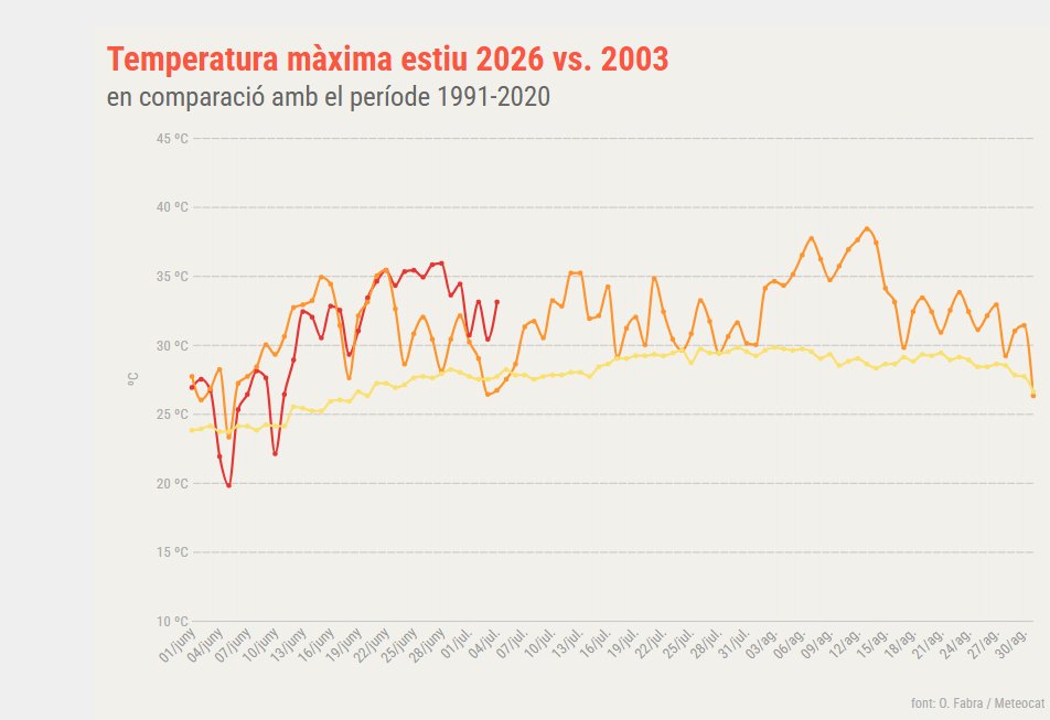 btveltemps's tweet photo. 🥵 L'estiu del 2003 va ser el més calorós (fins ara) mai registrat a Barcelona. A bona part de Catalunya va ser el del 2022.

📈 Anàlisi diària de l'evolució de la temperatura màxima i mínima de l'estiu del 2026 respecte a l'estiu del 2003. Comparativa👇

ℹ️https://t.co/ys9RNw7tRB