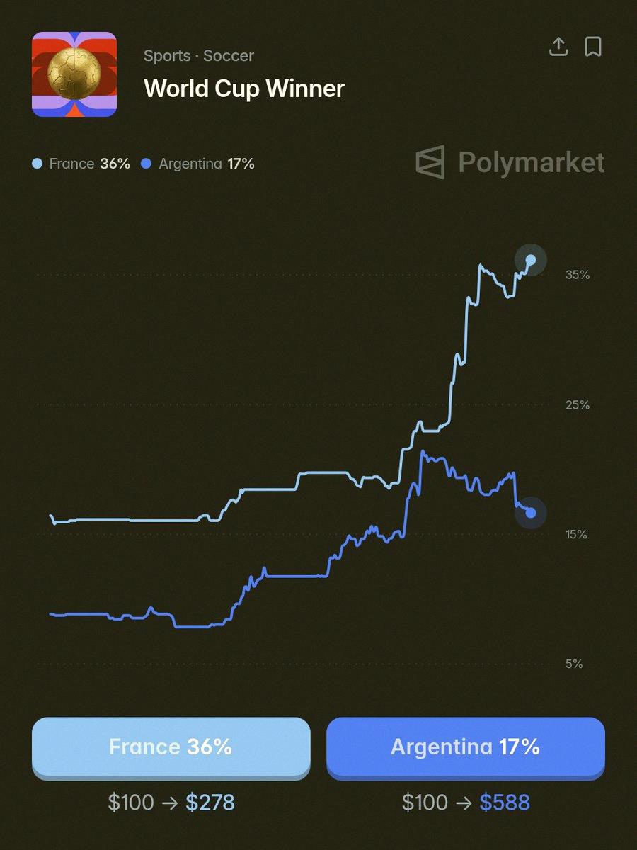 __yj1704's tweet photo. フランス、ワールドカップ準々決勝進出��
Polymarketによると、優勝確率は36%だって。
結構チャンスあるんじゃない？ https://t.co/SzqipKnGKw