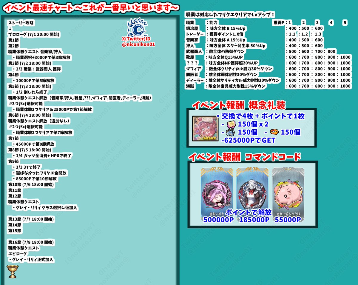 niconikon01's tweet photo. FGOイベント「春の終わりに君を待つ」 攻略画像まとめ
 【05 ストーリー第9節クリア フリクエ 追加なし  解放まで】 
【イベントは7/1 20:00 ~ 7/22 12:59まで】
フリクエ、シナリオ、イベントボーナスまとめました
今日もフリクエ追加なしです
9節クリア後今現在のフリクエ全開放
#FGO