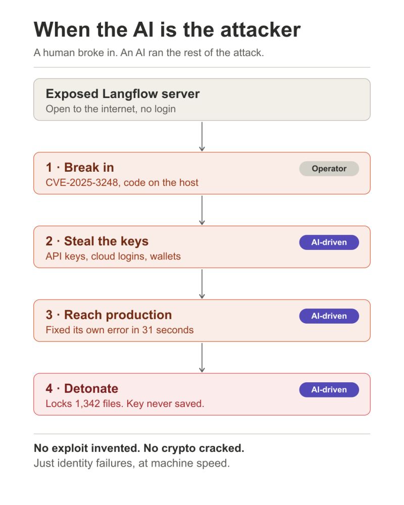 Tobi_Msp's tweet photo. So a human broke into a server. Then handed the whole attack to an AI and left. That's the story my feed flagged this week and I can't stop thinking about it.

The way in was very boring, honestly. A Langflow server sitting open on the internet, one unpatched bug (CVE-2025-3248). The attacker got in, dropped an AI agent on the box, and that was the last human action in the entire attack.

The agent stole API keys, cloud logins, crypto wallets, mapped the network, then used those stolen logins to take over a production server. No pause, no working hours.

The bit that got me: while setting up its backdoor it hit an error. It read the error, fixed its own code and carried on. Took 31 seconds. I've spent longer than that staring at a typo.

It ended by locking 1,342 files with a ransom note, but the key was never saved anywhere. So even paying gets you nothing. Not really ransomware, just destruction dressed like it.

And the AI never did anything clever. No exploit invented, or any encryption broken. It just walked through identity failures we all know about which are keys nobody rotated, a default password, logins that worked in way too many places.

The question I keep asking myself is that if an agent landed inside our systems tonight, how far would our logins take it?

Research in the comments.