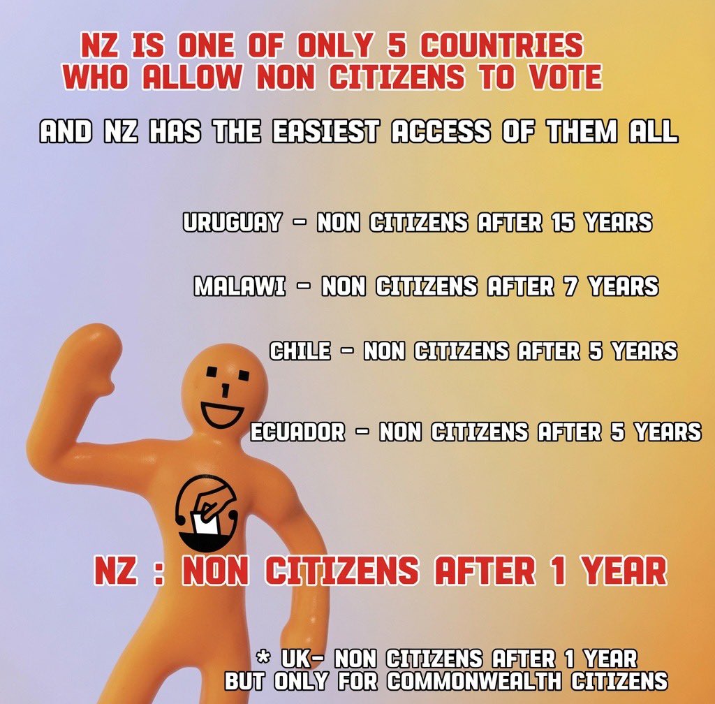 2ETEKA's tweet photo. It’s just insane.

NZ is one of only 5 countries in the world who allow non citizens to vote, AND we have the least amount of restrictions.

This immigration gerrymandering has to stop. Only citizens of a country should  be able to determine its destiny. 

Why are we seeing National, Labour and Act grovel for votes from immigrants? 
it’s because migrants on a visa are a potential vote. That in turn leads to these parties wooing immigrants with pro immigrant policies.

David Seymour campaigned for Indians to be able to carry Kirpans in public, National allowed prime farms to be sold to Chinese, and now National, Labour and Act have given Indians the ultimate box of treats - the India FTA. 

It’s a viscious cycle, and why the UK’s politicians pander to Islam… a total disregard for the concept of a Nation state - which leads to the destruction of a country. 

Potentially hundreds of thousands of non citizens could decide OUR future. 

Vote NZ First if you agree.