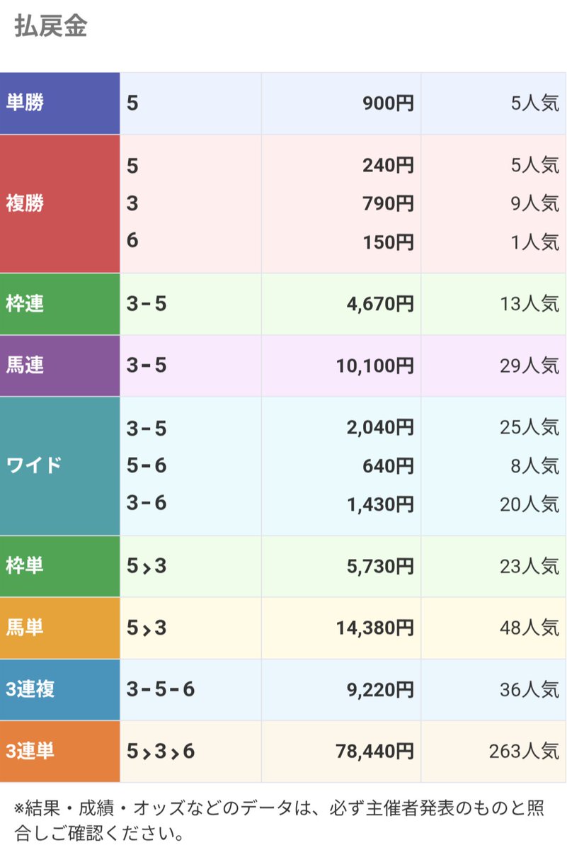 heihachi2021's tweet photo. 中央後の地方で輝くオプチャ(n回目)
金沢10レースで推奨馬連で万馬券✌️ https://t.co/gQSnL6a7Si
