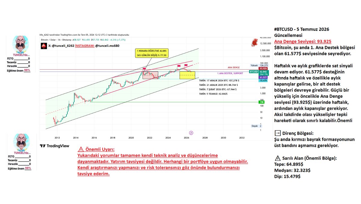 Tunceli_6262's tweet photo. #BTCUSD - 5 Temmuz 2026 Güncellemesi
Ana Denge Seviyesi: 93.925 $Bitcoin, şu anda 1. Ana Destek bölgesi olan 61.577$ seviyesinde seyrediyor.

Haftalık ve aylık grafiklerde sat sinyali devam ediyor. 61.577$ desteğinin altında haftalık ve özellikle aylık kapanışlar gelirse, bir alt destek bölgeleri devreye girebilir. Güçlü bir yükseliş için öncelikle Ana Denge seviyesi (93.925$) üzerinde haftalık, ardından aylık kapanışlar gerekiyor. Aksi takdirde olası yükselişler tepki hareketi olarak sınırlı kalabilir.

🚩 Önemli Direnç Bölgesi:
kırmızı bayrak formasyonunun üst bandını aşmamız gerekiyor.

⚠️ Sarılı Alan (Önemli Bölge): 
Tepe: 64.895$  
Medyan: 32.323$  
Dip: 15.479$

➡️ 2. Ana Destek Seviyesi: 42.087$

⚠️ Önemli Uyarı: yukarıdaki yorumlar tamamen kendi teknik analiz ve düşüncelerime dayanmaktadır. Yatırım tavsiyesi değildir. Herhangi bir portföye uygun olmayabilir. Kendi araştırmanızı yapmanızı ve risk toleransınızı göz önünde bulundurmanızı tavsiye ederim.