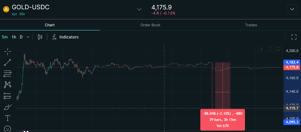 HyperliquidNews's tweet photo. The solana:GoLDppdjB1vDTPSGxyMJFqdnj134yH6Prg9eqsGDiw6A market on @tradexyz dropped more than 2% in a single second after a market sell of 1,683.5 solana:GoLDppdjB1vDTPSGxyMJFqdnj134yH6Prg9eqsGDiw6A (worth $6.97M).

Executing an order of that size over the weekend resulted in approximately $54.4K of slippage.

Despite the sharp wick, no positions were liquidated.