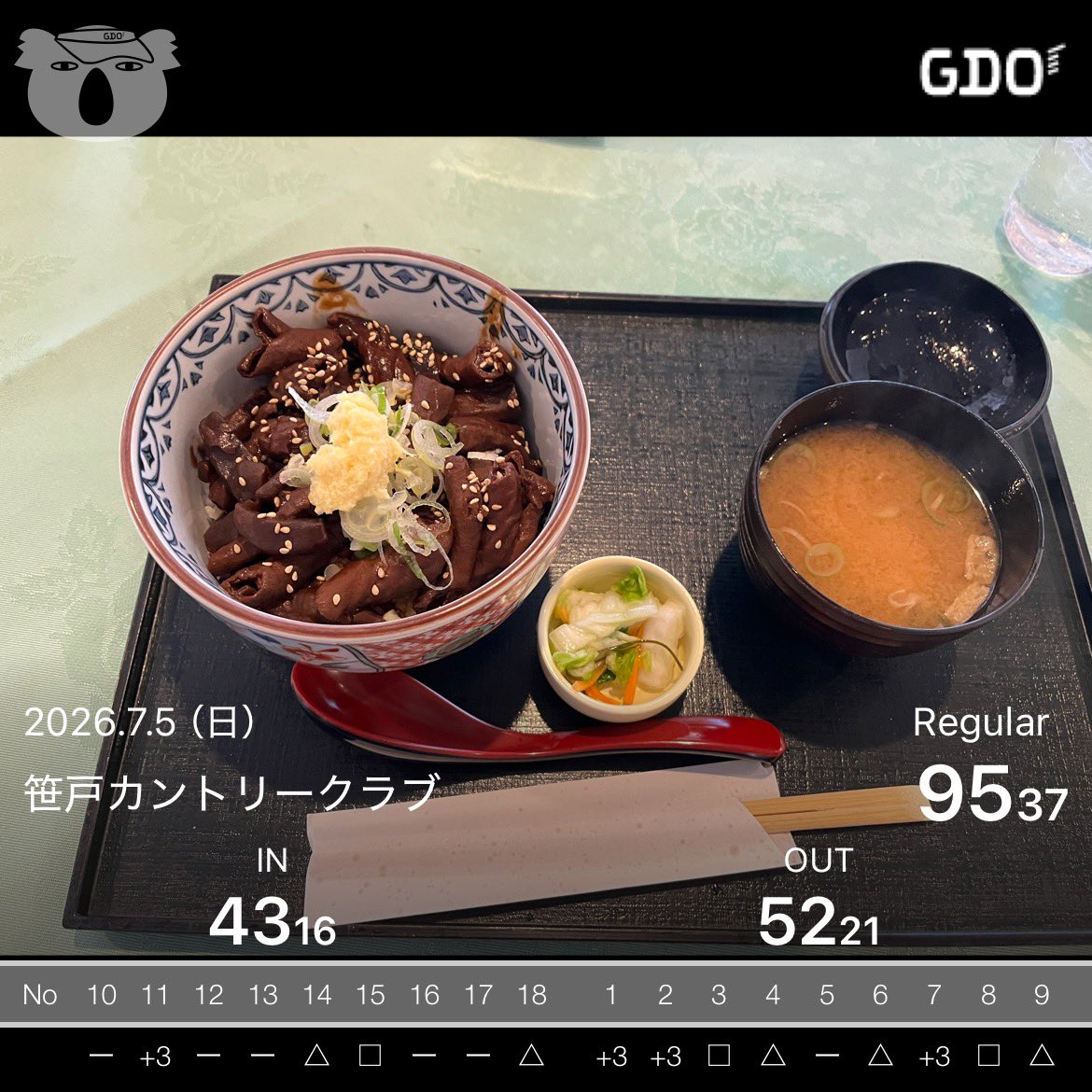 TomK_golf's tweet photo. Xゴルフでした😊
雨も降らず調子の良かった前半から一転、雨は降るしティーショット暴れまくって撃沈
結局いつもと同じようなスコア😇
後半は置いといて良かった前半をしっかり振り返って次に繋げたい💪 https://t.co/gnG6WJt6NR