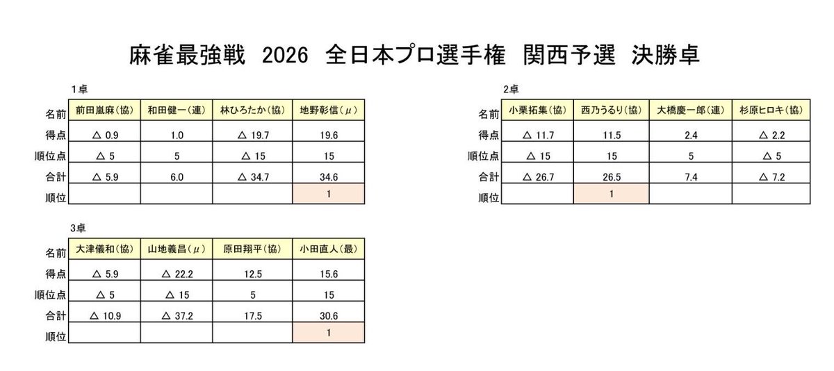jpmlkansaihonbu's tweet photo. 本日7/5(日)
麻雀最強戦2026全日本プロ選手権
関西予選が終了致しました。
成績は以下のとおりです。
勝ち上がり選手は左から
西乃うるり（協会）
地野彰信（麻将連合）
小田直人（最高位戦）
勝ち上がり選手は9/26の本大会ベスト32へ進出です！
おめでとうございます！ https://t.co/4TGvGbGfyT