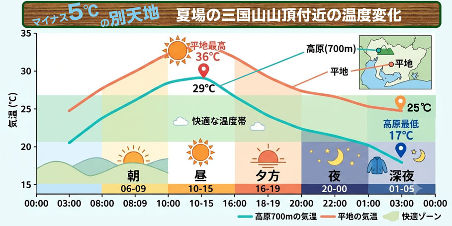 TEAM614's tweet photo. 知ってる？夏場でもマイナス５℃以上の別天地
標高750ｍの高地ある当フィールドは夏場涼しい！ https://t.co/FrLbxvskz5