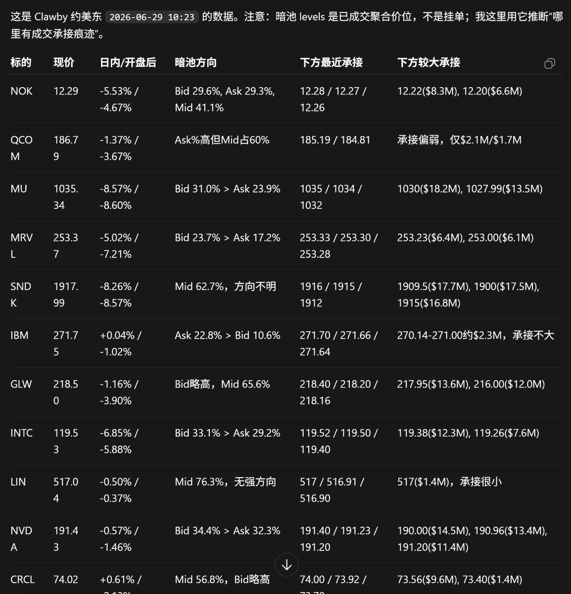 0xZarks's tweet photo. 用上 @openclawby后做交易多了更多的判断和成功率！分享一下之前的美股科技板块下方承接位的预测，入场时间和止损点都给上，谁用谁知道！ https://t.co/XLKX8Z6MaX