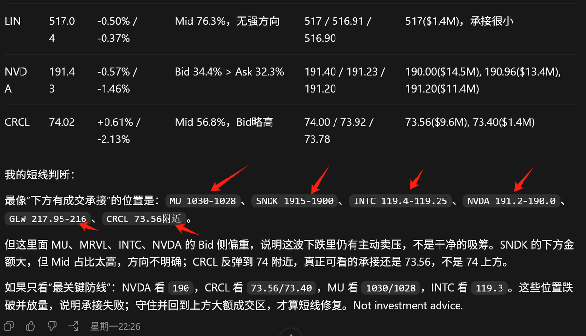 0xZarks's tweet photo. 用上 @openclawby后做交易多了更多的判断和成功率！分享一下之前的美股科技板块下方承接位的预测，入场时间和止损点都给上，谁用谁知道！ https://t.co/XLKX8Z6MaX
