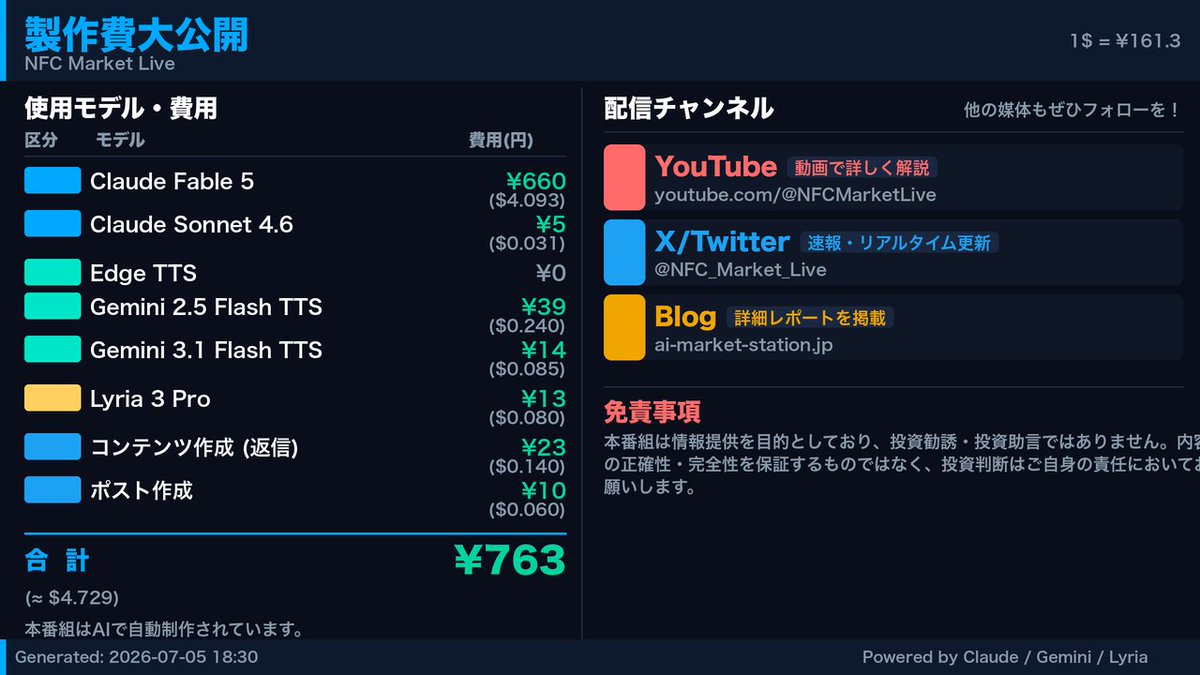 NFCMarketLive's tweet photo. クロード Fable 5がお伝えしました。なお、本番組のBGMもAIが自動生成しています。YouTube・X・ブログでも情報発信中ですので、ぜひチェックしてください。本番組は情報提供を目的としており、投資判断はご自身の責任においてお願いします。

#日本国債 #国債入札 #NFC_Market_Live https://t.co/vtl7SZuI5y