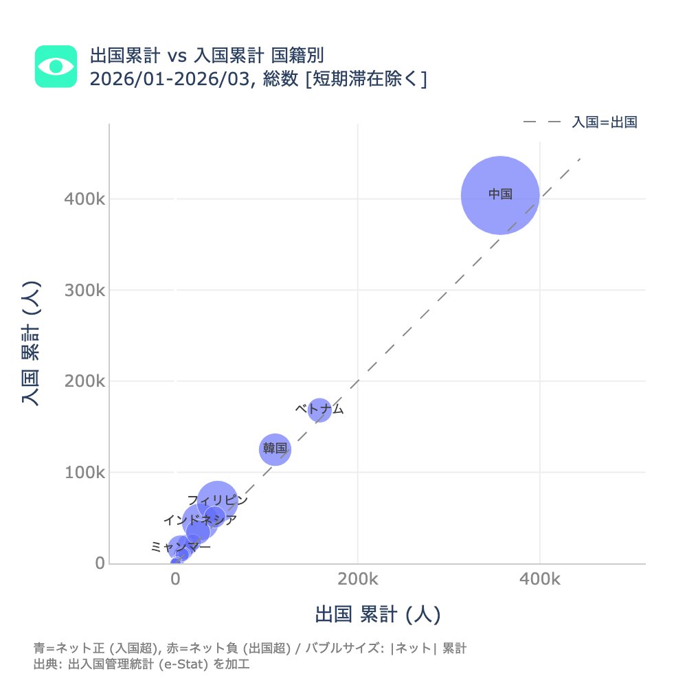 A088501473384's tweet photo. @sharenewsjapan1 残念ながら髙市氏はダボス会議のヤンググローバルリーダーで２０年以上も前から元々が移民推進派です。過去の自民党の法案にも1度も反対したことがありません

首相の一声で移民は止まるのだから高市氏が止めれば良いのに、これをしないどころか移民の数は物凄い勢いで増加中 https://t.co/7vkDiwUo8J