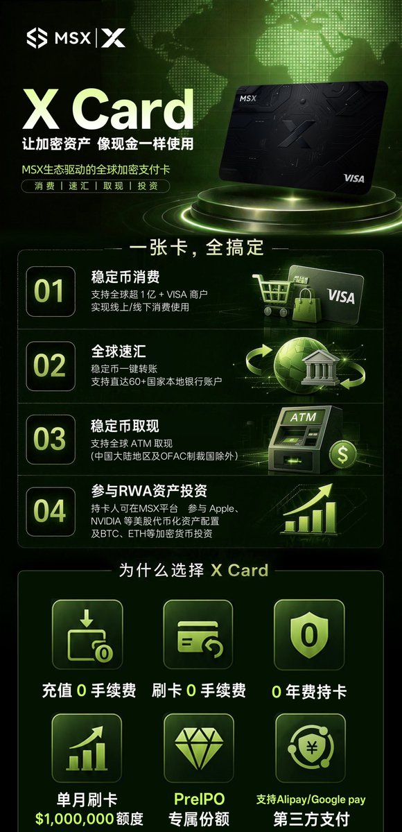 jayclockxxx's tweet photo. MSX XCard｜加密资产消费时代来临
消费、跨境汇款、取现、RWA投资一卡搞定
零充值费｜零刷卡费｜零年费
百万额度+全球合规牌照加持
Web3资产走出链上，走进现实生活
#Web3支付 #RWA #加密银行卡 https://t.co/jM1bR44PRM