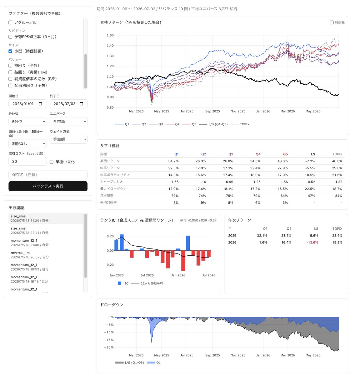 daken_in_market's tweet photo. fableにファクター分析してバックテストもできるようにしてって言って1時間くらいほっといたらできていた。こういうの本当に簡単にできるんだな。これからオリジナルのファクターを実装させて遊んでみたい。なおサイズファクターのL/Sをみると去年9月から右肩下がりでこりゃ自分のパフォも死ぬわけだ https://t.co/LzQRBH0QQw