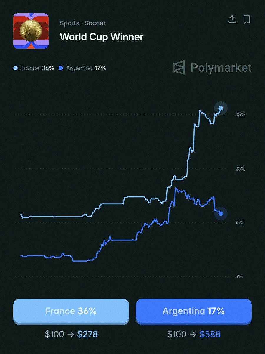 417stun's tweet photo. フランスがW杯準々決勝に進出🇫🇷
Polymarketによると優勝確率は36%らしい https://t.co/mp6IAVXDSH