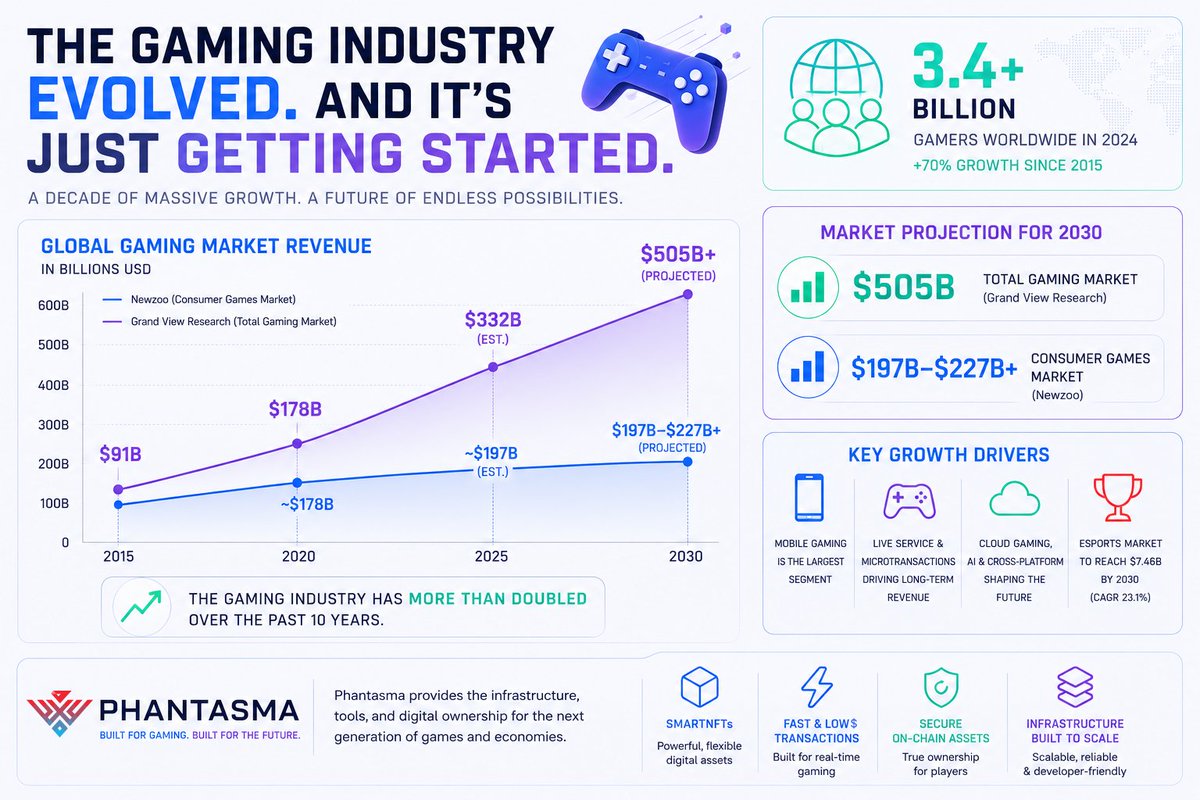 PhantasmaChain's tweet photo. 🎮 The gaming industry has more than doubled over the past decade.

📈 From ~$91B in 2015 to nearly $200B+ today, with projections pointing toward a $500B+ industry by 2030.

🌍 More than 3.4 billion people now play games worldwide.

As gaming evolves, so do player expectations:
✅ True digital ownership
✅ Cross-game interoperability
✅ Scalable infrastructure
✅ Seamless Web3 integration

That's where Phantasma comes in. $SOUL || $KCAL

Built specifically for gaming, Phantasma gives developers the tools to create next-generation experiences with SmartNFTs, fast transactions, low fees, on-chain assets, and infrastructure designed to scale with modern games.

The future of gaming isn't just bigger, it's smarter, more connected, and player-owned.

The next generation of games will be built on gaming blockchains.

#Gaming #GameDev #IndieDev #BlockchainGaming #Web3Gaming #SmartNFTs #BuildOnPhantasma #NFTs
