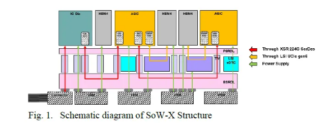 semivision_tw's tweet photo. As demand surges for Artificial Intelligence (AI) and High-Performance Computing (HPC), the need for ultra-high integration density and massive data throughput has pushed conventional packaging architectures to their limits. To overcome three critical bottlenecks—reticle size, I/O bandwidth, and thermal management—TSMC unveiled a groundbreaking packaging innovation at the 2025 IEEE ECTC: SoW-X (System-on-Wafer, eXtreme).

This architecture marks not just a leap in packaging capabilities, but a tangible realization of wafer-level system integration. SoW-X redefines how logic and memory interact at scale, opening a new chapter in system co-design and packaging for the next generation of AI and HPC systems.

https://t.co/rhepUjmH1f