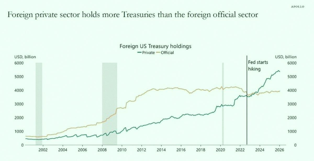 KennadyJ's tweet photo. For the first time ever, foreign private investors hold more U.S. Treasuries than foreign central banks. Major shift happening 🚨🚨 https://t.co/niLOOFeIaJ