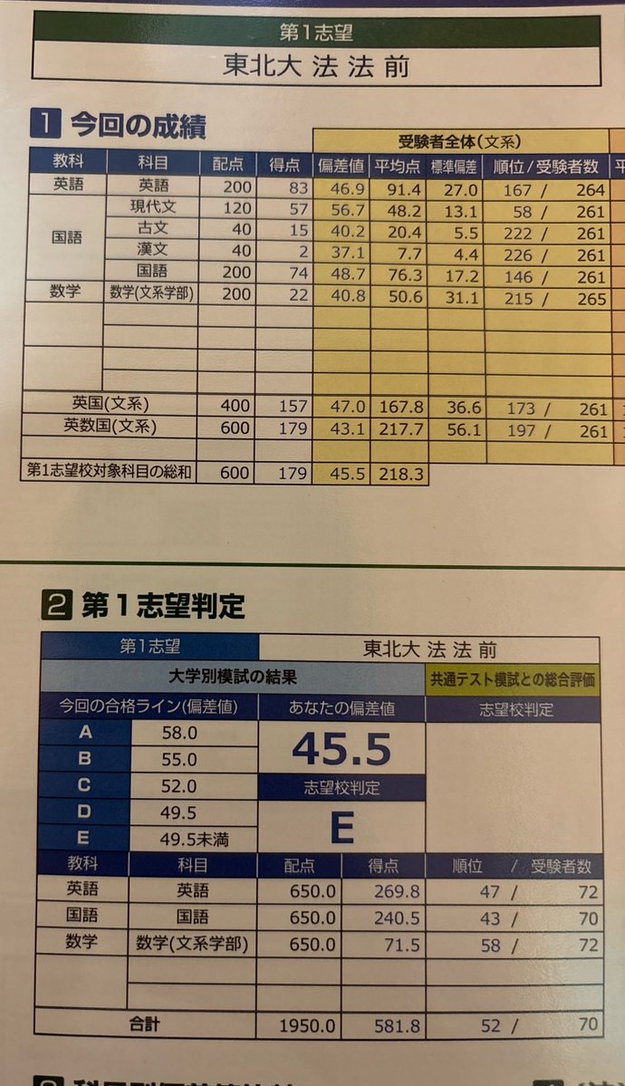 wither_last's tweet photo. 5月の本レがこれでも受かるんだから
5月の文系数学1割で偏差値40.8でも本番で文系数学7割取ったからな https://t.co/QaMkiMgIV8