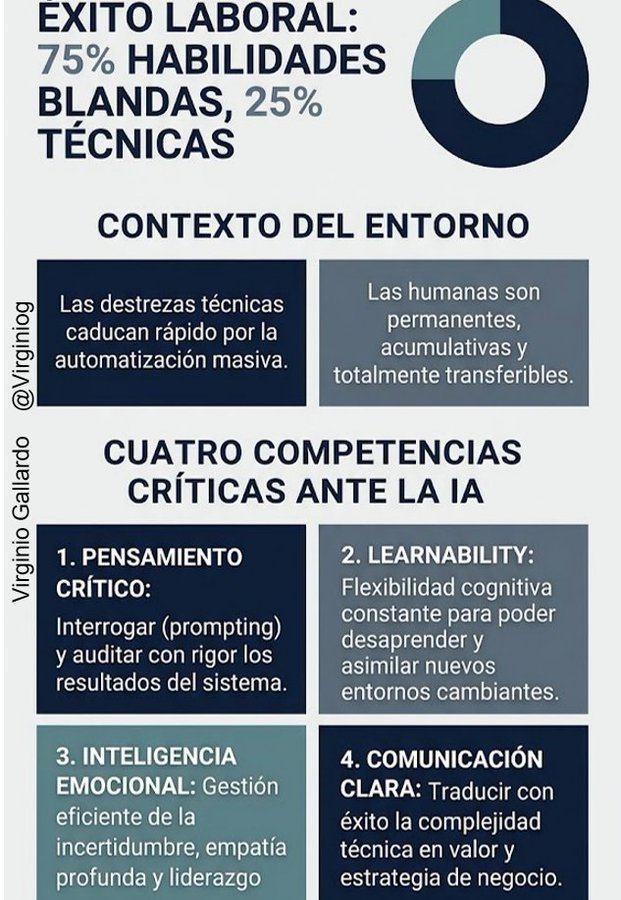 virginiog's tweet photo. El 75% del éxito en el trabajo a largo plazo se deberá a las habilidades blandas y solo el 25% a las técnicas  (Estudio Stanford / Carnegie / Harvard)  

Ahora con las IA desarrollar las habilidades blandas es igualmente importante  

Elige bien tus habilidades https://t.co/iNhraEzNF2