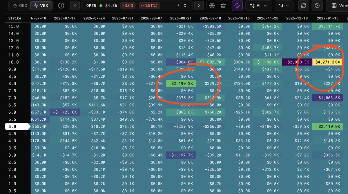 gordonjeko's tweet photo. $OPEN could offer a nice long setup. After the fakeout in june, friday we had a  breakout on the 1d. Short Gamma King above spot could send it to $6 real quick. Vanna King at $10 for 01/15/27. Downside risk is pullback to support at $4 if breakout doesn‘t confirm.  Solid r/r imo. https://t.co/Apf7YFlT1Y