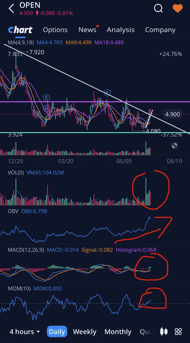 gordonjeko's tweet photo. $OPEN could offer a nice long setup. After the fakeout in june, friday we had a  breakout on the 1d. Short Gamma King above spot could send it to $6 real quick. Vanna King at $10 for 01/15/27. Downside risk is pullback to support at $4 if breakout doesn‘t confirm.  Solid r/r imo. https://t.co/Apf7YFlT1Y