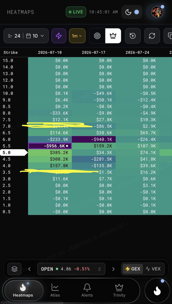 gordonjeko's tweet photo. $OPEN could offer a nice long setup. After the fakeout in june, friday we had a  breakout on the 1d. Short Gamma King above spot could send it to $6 real quick. Vanna King at $10 for 01/15/27. Downside risk is pullback to support at $4 if breakout doesn‘t confirm.  Solid r/r imo. https://t.co/Apf7YFlT1Y