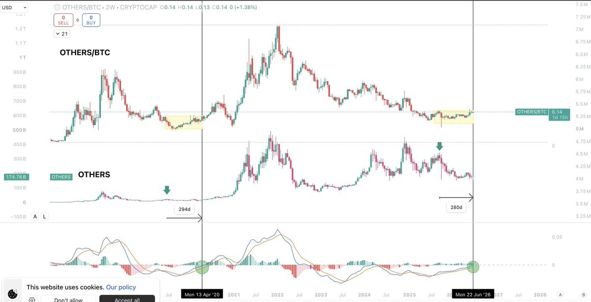 Smart_Money's tweet photo. 🚨 ALTCOINS VOR IHRER BESTEN PHASE SEIT 6 JAHREN

@Sykodelic_ schreibt: "Altcoins stehen vor ihrer besten Phase seit sechs Jahren. Die Mehrheit wird nicht verstehen, was da passiert - sie erwartet nur weiter nach unten." Sein Argument ist rein strukturell: Wir hätten nie einen echten Altcoin-Run gesehen, weil wir nie einen vollen Zyklus hatten. Der Chart, den er zeigt, ist aber nicht der Grund, warum gerade der halbe Feed dasselbe ruft. Darunter liegt etwas Konkreteres. 

DER DOMINANZ-CROSS, DER ALLE EINT

Die #Bitcoin-Dominanz kippt zum ersten Mal seit rund fünfeinhalb Jahren nach unten. Der letzte Cross dieser Art war im Oktober 2020, wenige Wochen vor der Altseason von Anfang 2021 - aktuell steht die Dominanz bei knapp 56 Prozent. Genau dieses Muster treibt gerade den Timing-Hype durch alle Feeds. Sykodelics OTHERS-Chart liefert nur den Anlass, das Gewicht liegt auf dem Cross darunter.

ETH ZIEHT, DIE BREITE HINKT

#Ethereum hat in sieben Tagen rund zwölf Prozent gemacht, #Solana fast vierzehn. $BTC liegt auf dreißig Tage dagegen leicht im Minus - die Rotation aus Bitcoin heraus lässt sich an den Sieben-Tage-Zahlen direkt ablesen. Noch deutlicher: die $ETH-ETFs drehten zwei Tage früher ins Plus als die von Bitcoin. Das ist echte relative Stärke der großen Namen mit realer Nutzung. Die tausend Token ohne echten Zweck, die 2021 alle zehnfach explodierten, bleiben diesmal am Boden.

GENAU HIER KIPPT DIE THESE

Eine Altseason braucht Geld, das von außen neu in den Markt kommt. Der kombinierte Stablecoin-Vorrat aus USDT und USDC liegt bei rund 257 Milliarden Dollar - und ist seit dreißig Tagen praktisch flach. Kein frischer Zufluss. Dazu die Makro-Bremse: die Fed hält den Leitzins seit dem Frühjahr bei rund 3,6 Prozent, der Dollar hat über den letzten Monat gut anderthalb Prozent zugelegt. Ein steigender Dollar und eine leere Kasse ersticken jede Manie, bevor sie überhaupt anläuft.

ROTATION IST NOCH KEINE ALTSEASON

Das Skelett stimmt. Die Dominanz rollt nach unten, ETH dreht gegen Bitcoin, und $SOL läuft der ganzen Gruppe voraus. Was Sykodelic strukturell sieht, hat Substanz - das Umfeld kippt wirklich. Nur ist jeder Treiber, der gerade feuert, Umschichtung zwischen Coins, die längst da sind. Frisches Kapital von außen fehlt komplett. Ohne diesen Zufluss bleibt der Dominanz-Cross bloße Umverteilung in einem schrumpfenden Topf - viel Bewegung bei gleichem Geld. Für mich entscheidet am Ende der Stablecoin-Vorrat, ob aus dem Stühlerücken ein echter Run wird. Sobald die Kasse wieder wächst, dreht das hier - und keinen Tag früher.