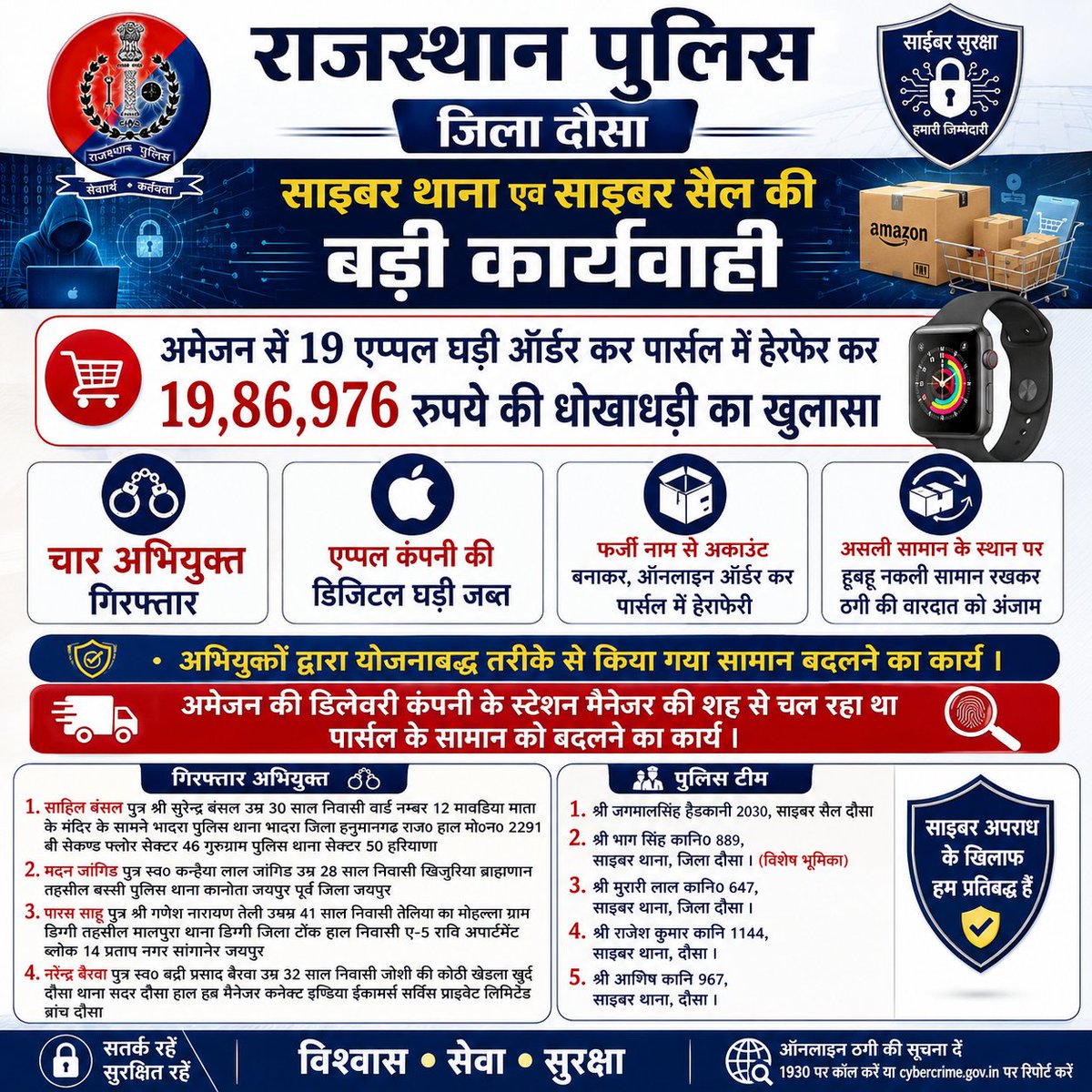 DausaPolice's tweet photo. 🚔 #साइबर_थाना एवं #साइबर_सैल की बड़ी कार्यवाही
✅ अमेजन से 19 एप्पल घड़ियों के ऑर्डर में हेरफेर कर ₹19,86,976 की धोखाधड़ी का खुलासा।
✅ धोखाधड़ी में शामिल 4 अभियुक्त गिरफ्तार।
#DausaPolice #CyberCrime #CyberPolice  #AmazonFraud #CyberSecurity #FraudAlert #RajasthanPolice https://t.co/i2wohCAW49