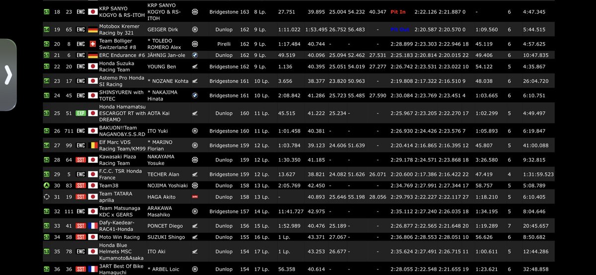 fimewc_JAPAN's tweet photo. 7時間経過⏱ ̖́-
残り1時間‼️‼️‼️
 
#鈴鹿8耐 #ewcjp #fimewc https://t.co/yQH80lvPM2