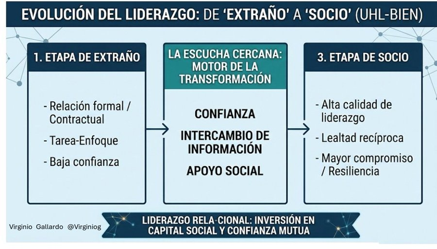 virginiog's tweet photo. El liderazgo se basa en la magia de ESCUCHAR  

Uhl-Bien señala que es la escucha cercana la gran herramienta que transforma a "colaboradores" en un equipo comprometido      

Escuchar con respeto no es solo empatía, es el motor que construye relaciones de alta calidad https://t.co/8DzZDcM1dP