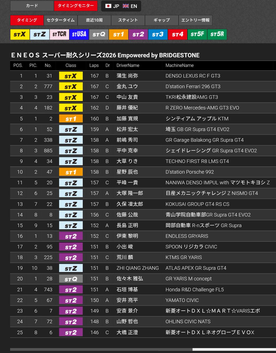 3419bcd's tweet photo. #スーパー耐久 第4戦 SUGO グループ1決勝レース（2026/7/5）

SPスタンドにて観戦。
霧雨や霧による難しいコンディションの中、出走全25台が4時間ほぼノートラブル！
最後尾でも146LAPという最高にフェアで熱いレースを見れました。楽しかった！
#S耐 #スポーツランドSUGO https://t.co/tXWHSINmLL
