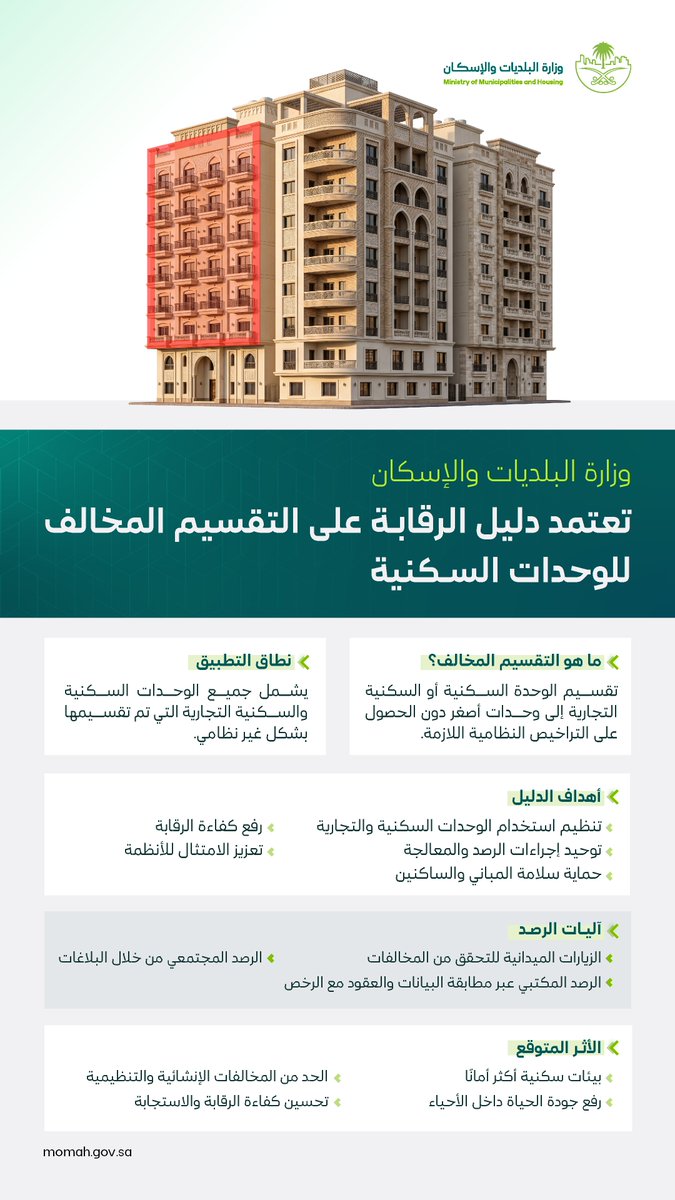 Momah_SA's tweet photo. تعزيزًا للامتثال، وحمايةً لجودة المساكن..
اعتمدت #وزارة_البلديات_والإسكان دليلًا رقابيًا لمعالجة التقسيم المخالف للوحدات السكنية؛ بما يسهم في رفع كفاءة الرقابة، وحفظ سلامة المباني، وتنظيم البيئة السكنية.

للاطلاع على الدليل : https://t.co/0g8FBQGKsM