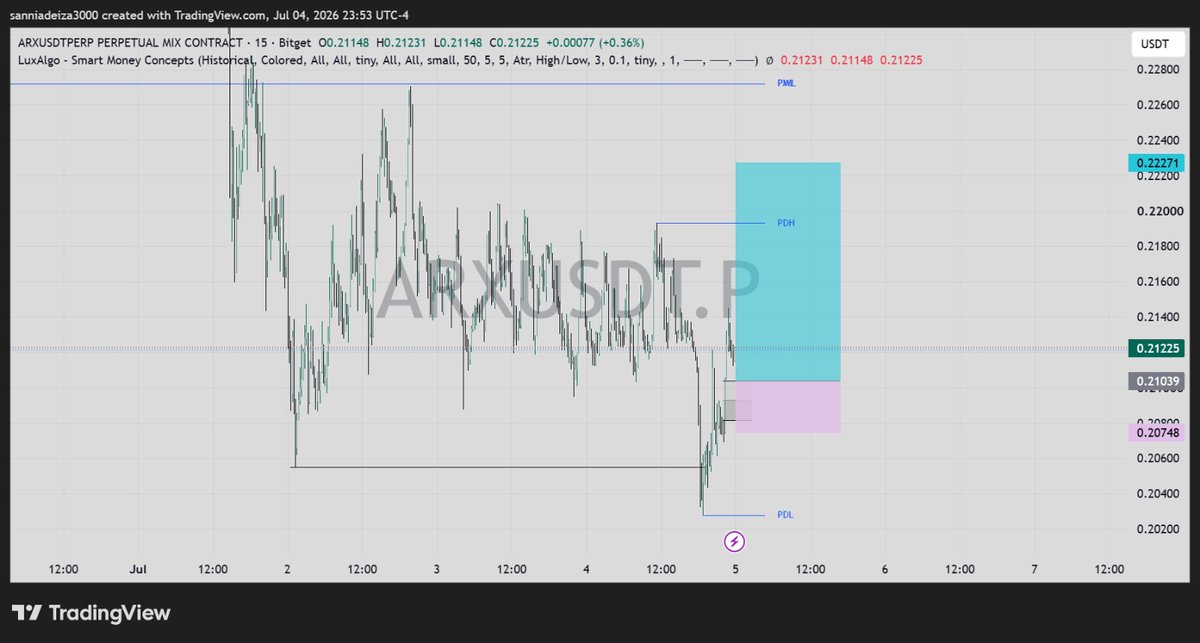 XZ_web3's tweet photo. #BTC #ARX A quick 10 RR on a Sunday morning. 🔥👌 https://t.co/Cn4vz21KCG