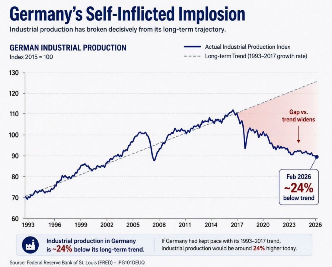dummbrod's tweet photo. Deutschland ist geil.

Man muss das endlich einmal positiv sehen: Die Industrieproduktion sinkt. Und zwar nicht irgendwie, sondern mit Haltung.

Während andere Länder noch rückständig produzieren, exportieren, Maschinen bauen, Chemie herstellen, Stahl kochen und Wohlstand erwirtschaften, geht Deutschland mutig voran: Wir bauen ab.

Nicht chaotisch. Nicht zufällig. Sondern wertebasiert.

Endlich kommen wir den großen Zielen näher. Weniger Industrie heißt weniger Energieverbrauch. Weniger Energieverbrauch heißt mehr Effizienz. Und wenn irgendwann gar nichts mehr produziert wird, sind wir praktisch unschlagbar energieeffizient.

Das Energieeffizienzgesetz wird dann nicht erfüllt.
Es wird übertroffen.
Natürlich gibt es ein paar kleine Nebenwirkungen: weniger Arbeitsplätze, weniger Wohlstand, weniger Know-how, weniger Steuerbasis, weniger Zukunft. Aber wer wird denn so materialistisch sein? Wohlstand ist doch ein sehr altes Konzept. Fast schon toxisch. Nach Fabrik. Nach Schichtarbeit. Nach Leistung. Nach Männern mit Werkzeugkoffer.

Heute geht es um Größeres.

Um Moral.
Um Haltung.
Um CO₂-neutrale Selbstverzwergung.

Wir produzieren vielleicht bald weniger Autos, weniger Maschinen, weniger Chemieprodukte und weniger Innovation. Aber dafür produzieren wir Weltrettungsgefühle in industriellem Maßstab. Das ist doch auch Wertschöpfung. Jedenfalls in Talkshows.
Man muss den Grünen fast dankbar sein. Sie haben verstanden: Der modernste Industriestandort ist der, der keiner mehr ist. Kein Lärm, keine Abgase, keine Energieprobleme, keine Lieferketten. Nur noch Lehmhütte, Lastenrad und ein Arbeitskreis für resiliente Postwachstumsräume.
Gut, Zelte wären auch möglich, aber die bestehen oft aus modernen Materialien. Also lieber Lehm. Regional. Nachhaltig. Kreislauffähig. Bei Regen leider etwas herausfordernd, aber das nennen wir dann Transformationserfahrung.

Das wirklich Geniale ist: Mit jeder Fabrik, die verschwindet, verschwindet auch Wissen. Und wenn das Wissen erst einmal weg ist, muss man auch nichts mehr produzieren. Dann fragt auch keiner mehr, warum wir es nicht mehr können.

Das ist deutsche Konsequenz.

Erst machen wir Energie teuer.
Dann wundern wir uns über weniger Produktion.
Dann nennen wir es Strukturwandel.
Dann erklären wir den Abstieg zur moralischen Avantgarde.

Andere Länder bauen Kernkraftwerke, Industrieparks, Chipfabriken und Infrastruktur.

Deutschland baut Haltung.

Und wenn die Kurve weiter fällt, sollten wir nicht jammern. Wir sollten feiern. Denn jede nicht produzierte Maschine ist ein kleiner Sieg gegen den alten Wohlstand. Jede geschlossene Fabrik ein stillgelegtes CO₂-Risiko. Jeder verlorene Industriearbeitsplatz ein Beitrag zur nationalen Entlastung vom Leistungsdruck.
Deutschland ist nicht im Niedergang.
Deutschland meditiert nur auf dem Weg zur Lehmhütte.
Wissen ist Macht. Wir wissen nichts, Macht nichts.
