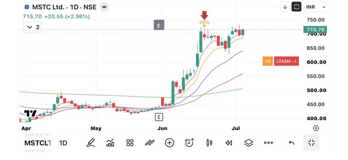 elifylcn86's tweet photo. One thing I’ve noticed about #MSTCLTD 

Whenever it’s moved to a 10% circuit limit, the stock hasn’t performed well afterward

Check the screenshots below for reference👇 https://t.co/B3JpR35naH