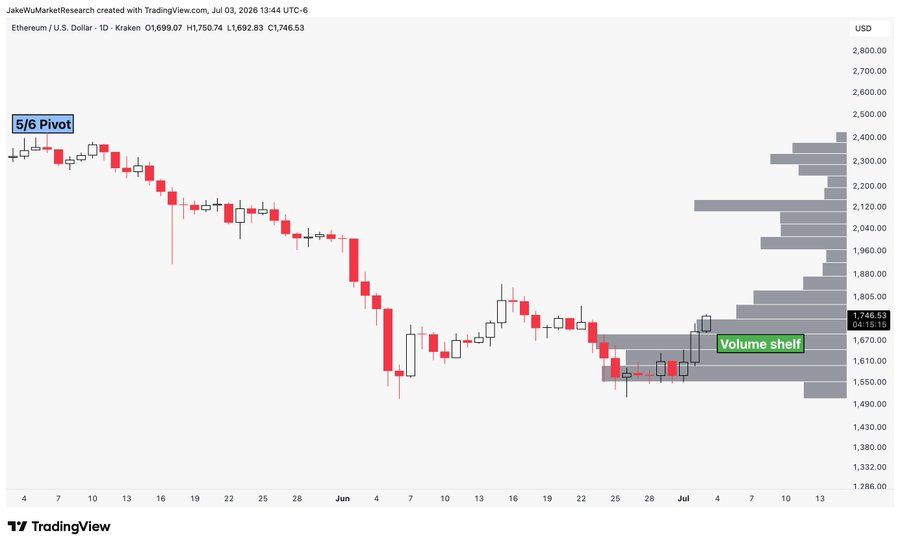 ETH_Core_'s tweet photo. #Ethereum Price starting to enter the volume gap above.   $ETHUSD https://t.co/DNJ4AIlThM