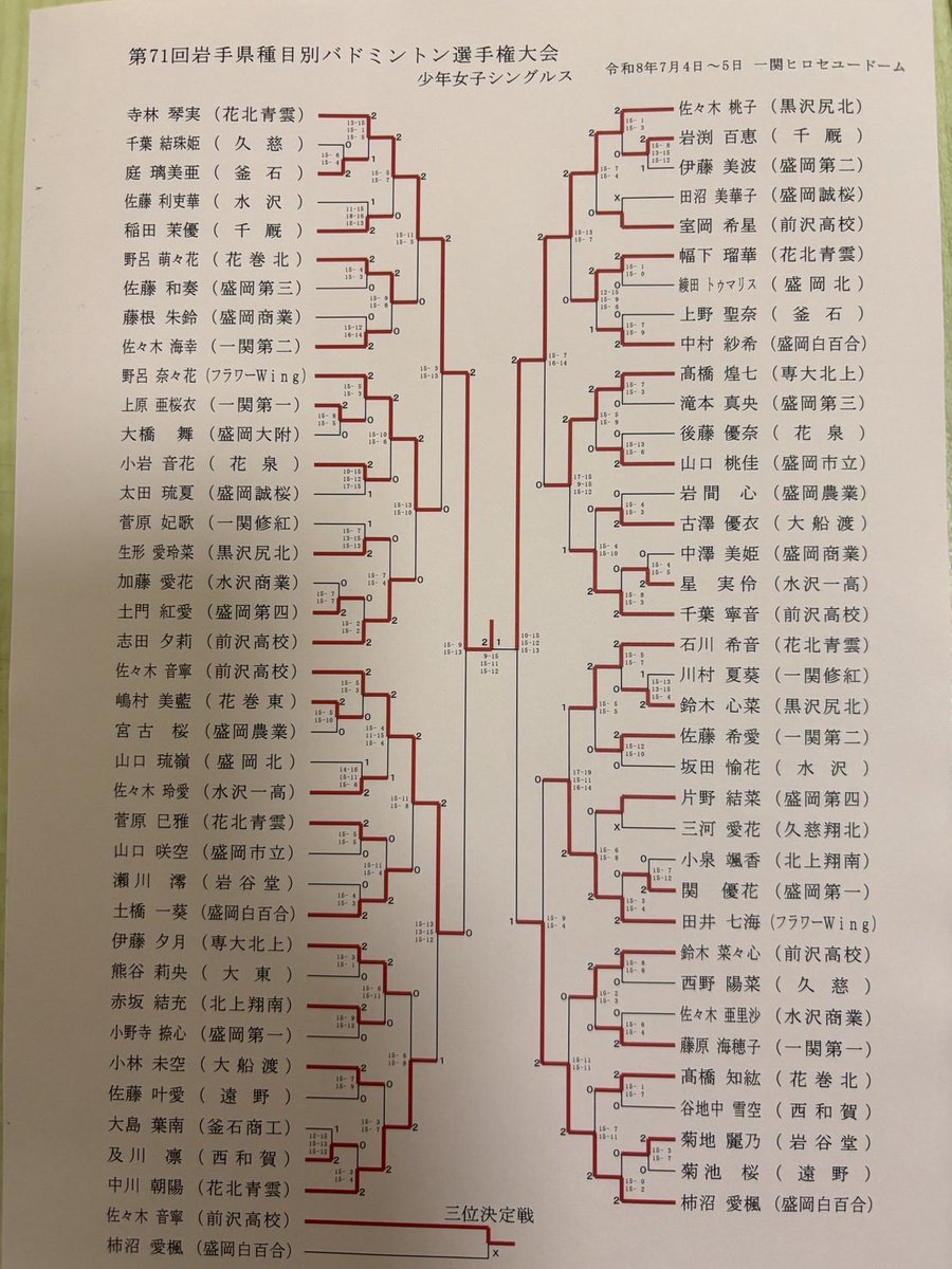 iwate_badminton's tweet photo. 第71回岩手県種目別バドミントン選手権大会少年男子シングルス・少年女子シングルスの全結果です。 https://t.co/ZEPlvZNPcN