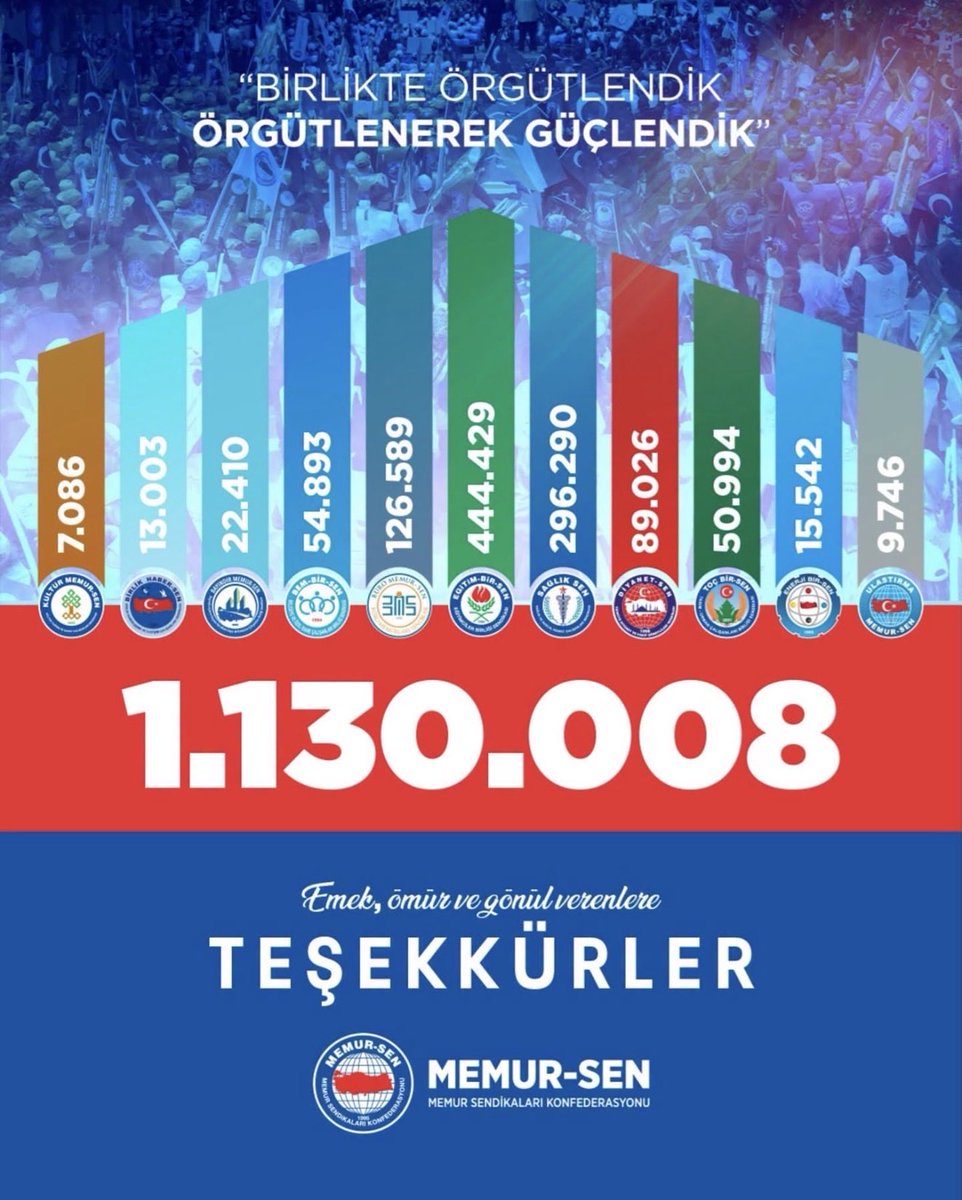 FikretOnhan's tweet photo. Türkiye’nin En Büyük Emek Hareketinin Adı Yine MEMUR-SEN

1 Milyon 130 Bin 8 Üyeyle Yine Zirvedeyiz

Hak, Emek ve Adalet Mücadelesinin Örgütlü Gücü, Kamu Görevlilerinin Güçlü Sesi Memur-Sen, Bu Yıl da Güven Tazeledi. https://t.co/W4WtK86cjG