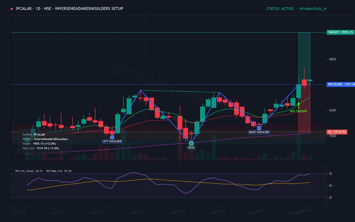 tradershub_in's tweet photo. #IPCALAB IPCALAB inverse head and shoulders pattern is now locked. Volume is cooling off, marking a silent accumulation phase. Buy swing with SL. π
#NiftyMidcap #Trading https://t.co/XbW18Cjio9