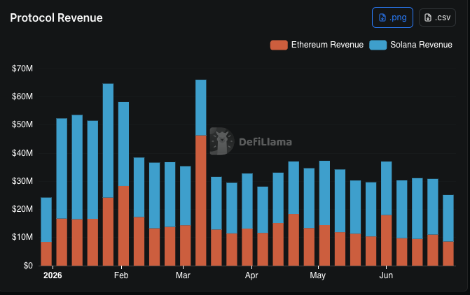 ETH_Core_'s tweet photo. Since january, Solana has been beating ethereum on protocol revenue almost week after week

Last month:

- Solana Revenue: = $78.39m
- Ethereum Revenue: = $38.88m

Solana 2xd Ethereum's revenue in June. https://t.co/UASChDrD8Z