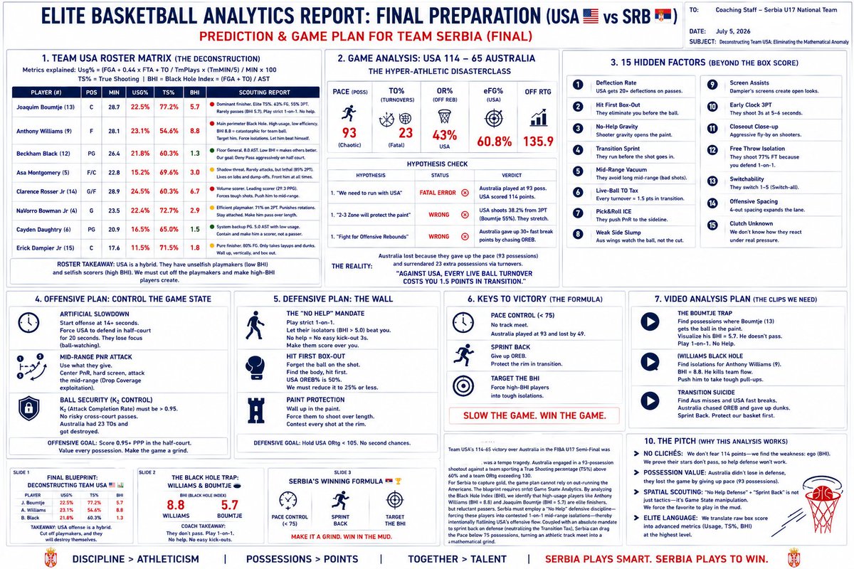Sert_coach's tweet photo. #BasketballAnalytics #EuroLeague #NBAAnalytics #FIBAU17 #SrbijaBasketball #ScoutingReport #AdvancedStats https://t.co/jEqHkYXc6U